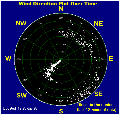 Wind direction plot