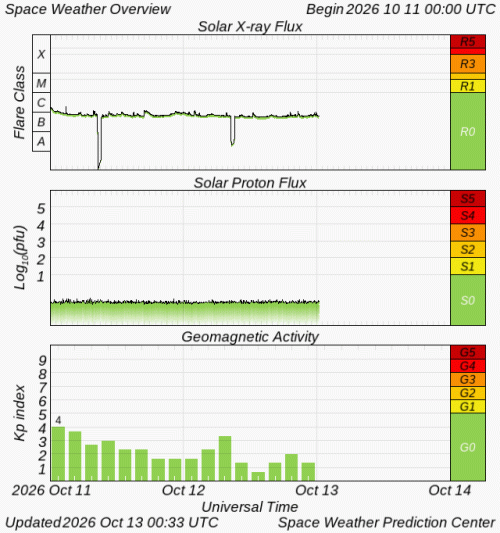 Graphs Showing Solar X-Ray & Solar Proton Flux