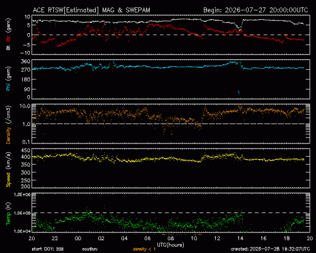 Graph showing Real-Time Solar Wind