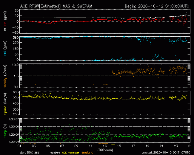 Graph showing Real-Time Solar Wind
