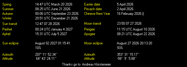 Additional Moon facts from Weather-Display