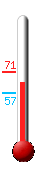 Currently: 65.1, Max: 70.7, Min: 57.0