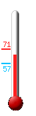 Currently: 69.1, Max: 70.7, Min: 57.0